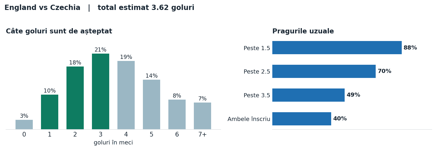 England vs Czechia: distribuția numărului de goluri și pragurile peste sub