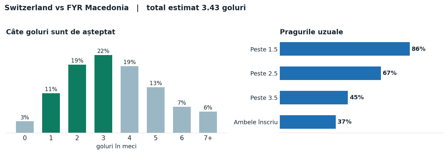 Switzerland vs FYR Macedonia: distribuția numărului de goluri și pragurile peste sub