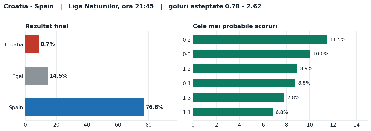 Croatia vs Spain: probabilități pe rezultat și scorurile cele mai probabile