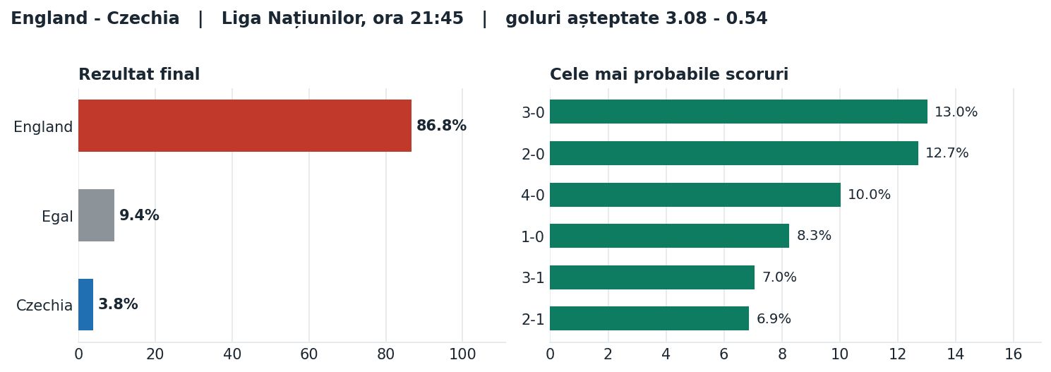 England vs Czechia: probabilități pe rezultat și scorurile cele mai probabile