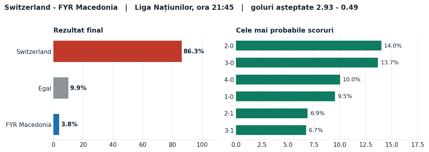 Switzerland vs FYR Macedonia: probabilități pe rezultat și scorurile cele mai probabile