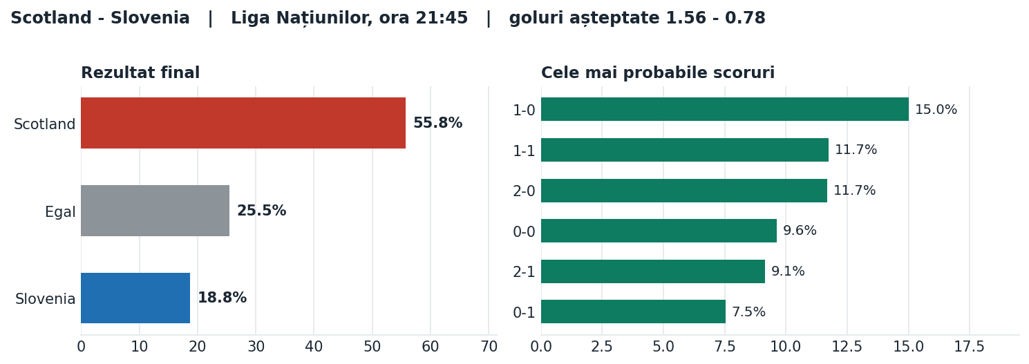 Scotland vs Slovenia: probabilități pe rezultat și scorurile cele mai probabile