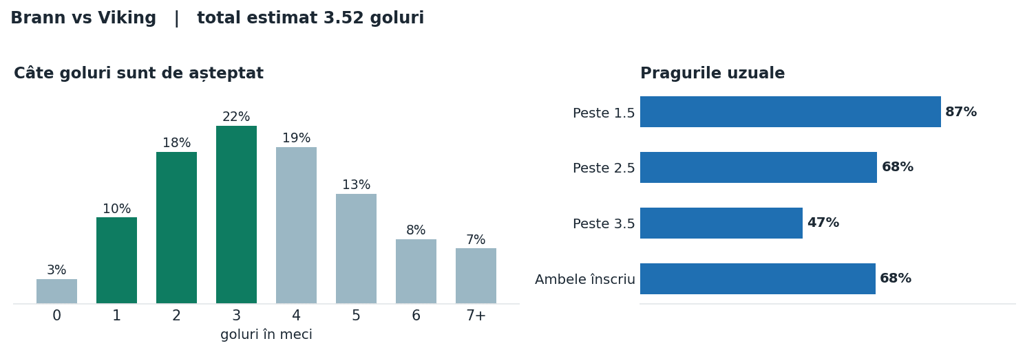Brann vs Viking: distribuția numărului de goluri și pragurile peste sub