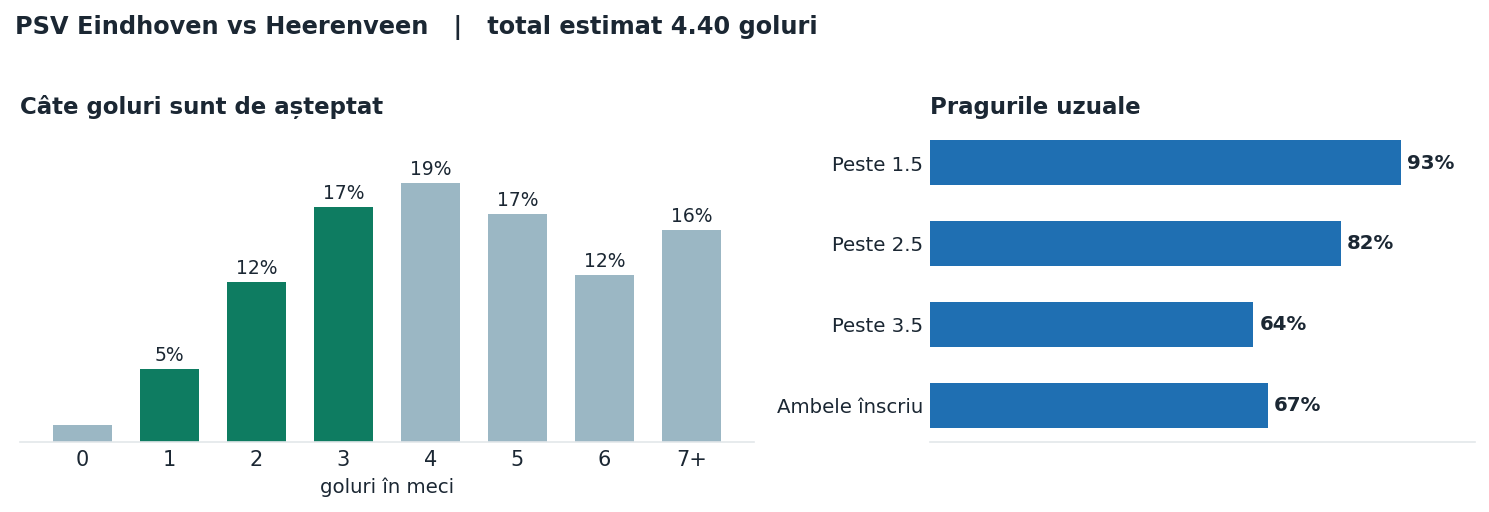 PSV Eindhoven vs Heerenveen: distribuția numărului de goluri și pragurile peste sub