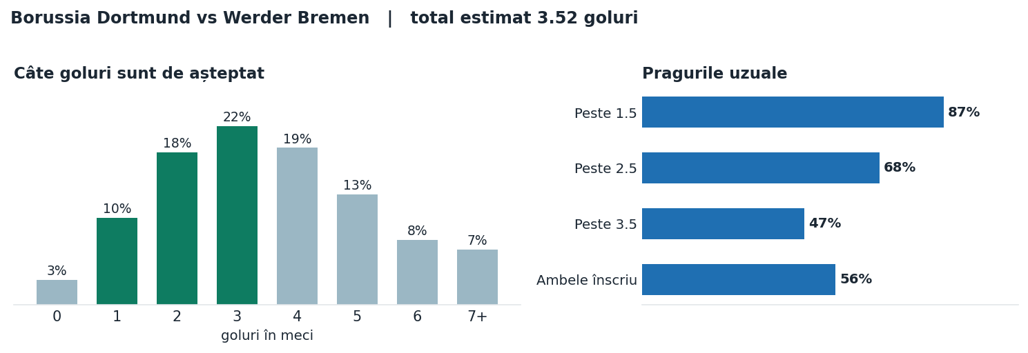 Borussia Dortmund vs Werder Bremen: distribuția numărului de goluri și pragurile peste sub