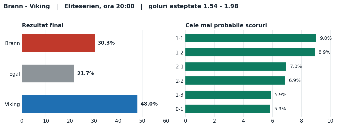 Brann vs Viking: probabilități pe rezultat și scorurile cele mai probabile
