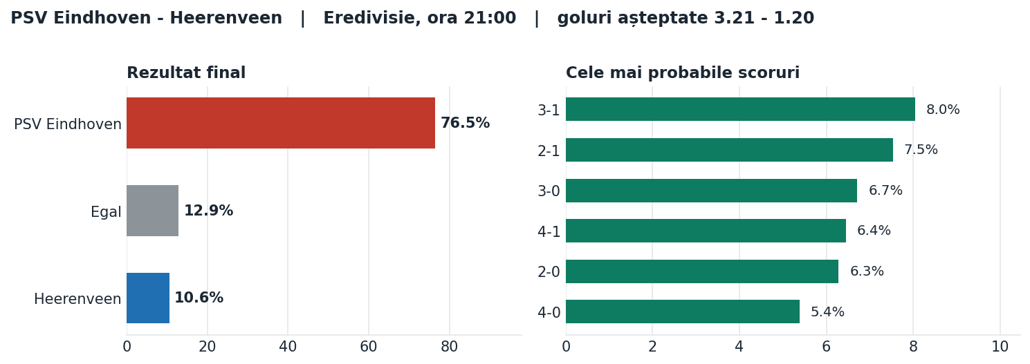 PSV Eindhoven vs Heerenveen: probabilități pe rezultat și scorurile cele mai probabile