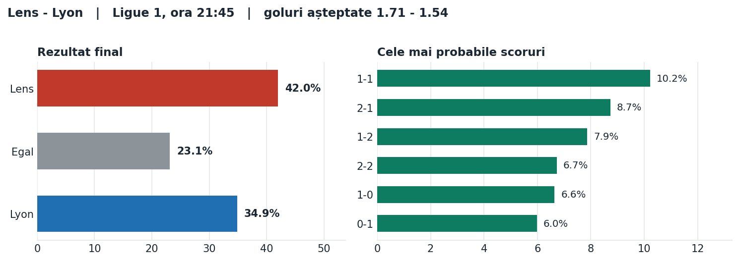 Lens vs Lyon: probabilități pe rezultat și scorurile cele mai probabile