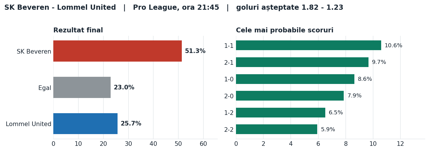 SK Beveren vs Lommel United: probabilități pe rezultat și scorurile cele mai probabile