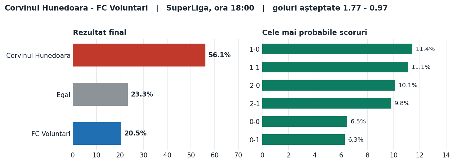 Corvinul Hunedoara vs FC Voluntari: probabilități pe rezultat și scorurile cele mai probabile