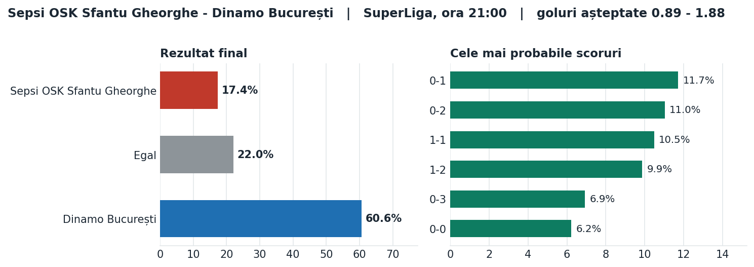 Sepsi OSK Sfantu Gheorghe vs Dinamo București: probabilități pe rezultat și scorurile cele mai probabile