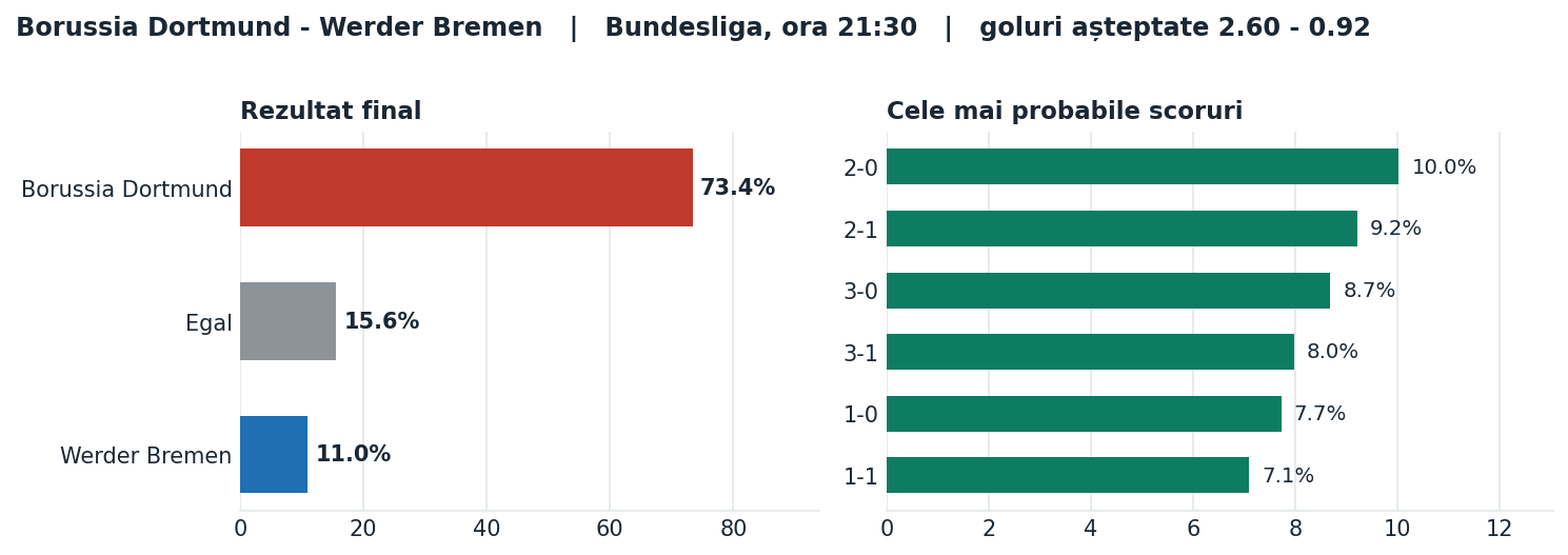 Borussia Dortmund vs Werder Bremen: probabilități pe rezultat și scorurile cele mai probabile