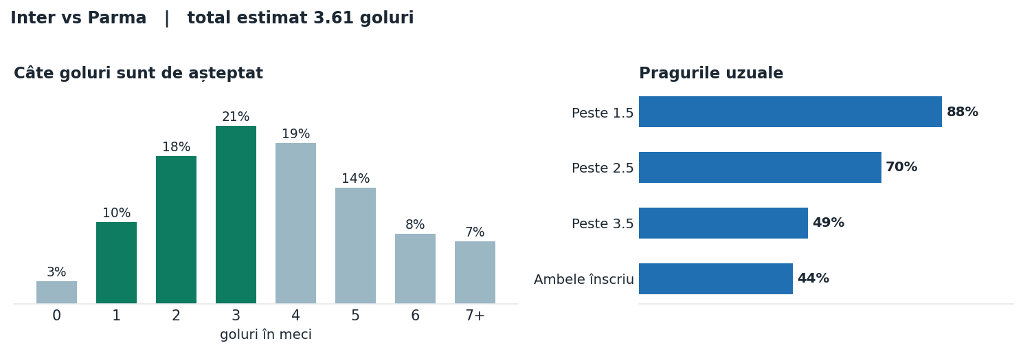 Inter vs Parma: distribuția numărului de goluri și pragurile peste sub