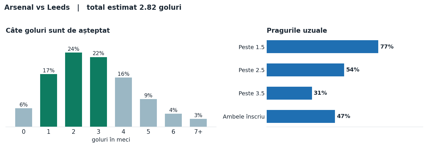 Arsenal vs Leeds: distribuția numărului de goluri și pragurile peste sub