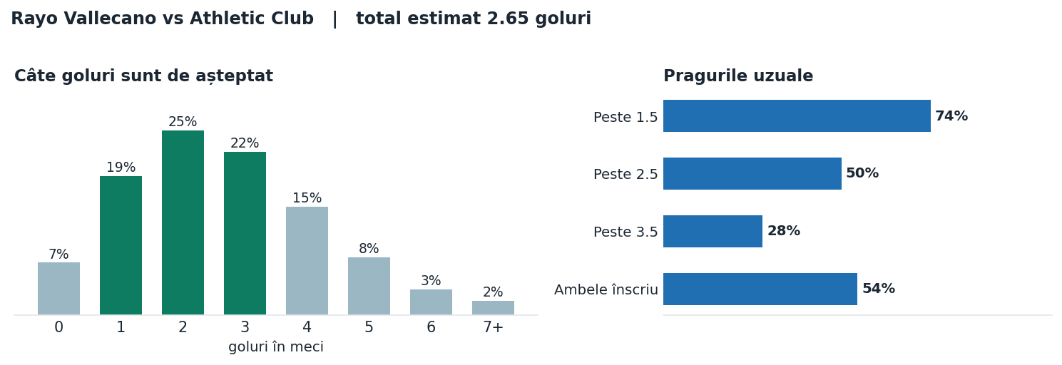 Rayo Vallecano vs Athletic Club: distribuția numărului de goluri și pragurile peste sub