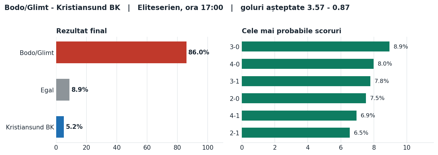 Bodo/Glimt vs Kristiansund BK: probabilități pe rezultat și scorurile cele mai probabile
