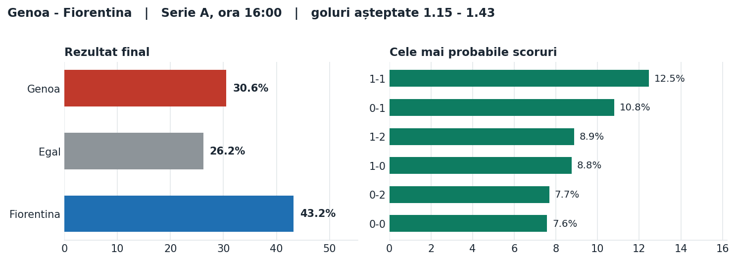 Genoa vs Fiorentina: probabilități pe rezultat și scorurile cele mai probabile