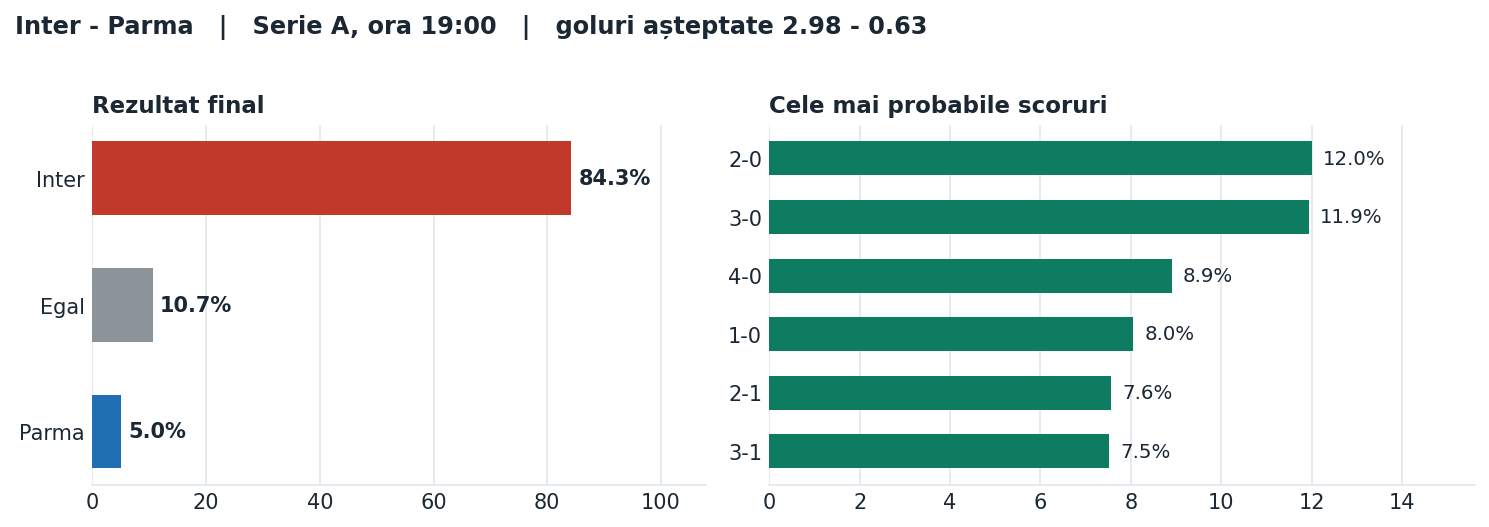 Inter vs Parma: probabilități pe rezultat și scorurile cele mai probabile
