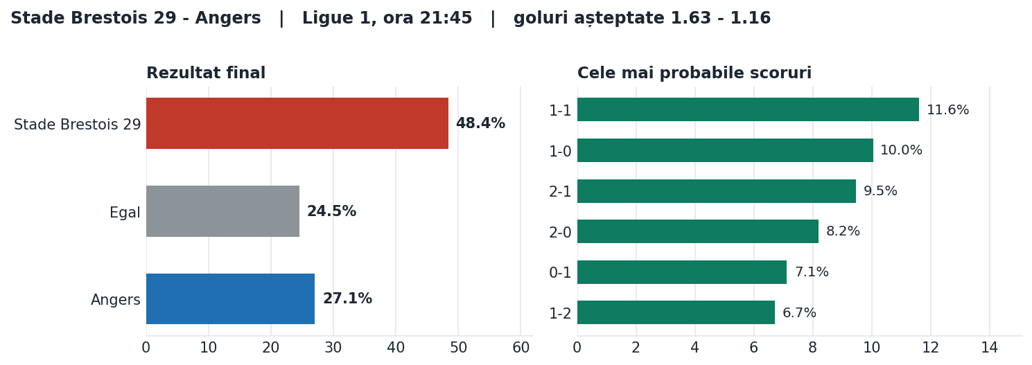 Stade Brestois 29 vs Angers: probabilități pe rezultat și scorurile cele mai probabile