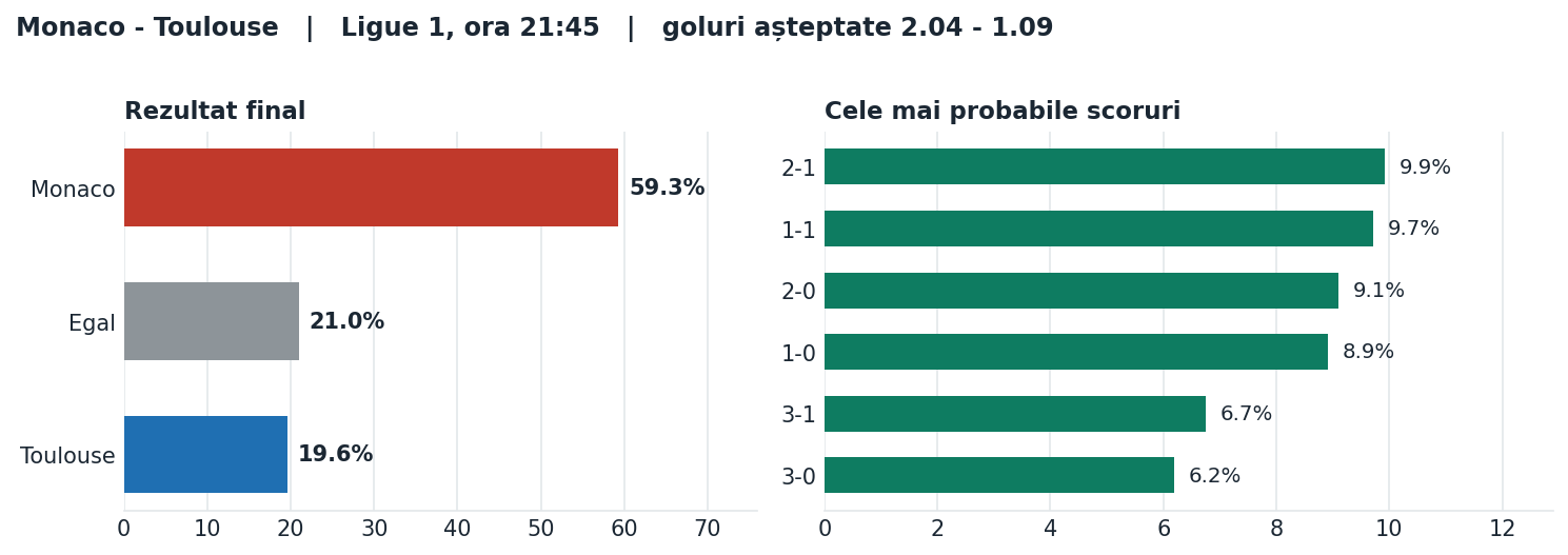 Monaco vs Toulouse: probabilități pe rezultat și scorurile cele mai probabile