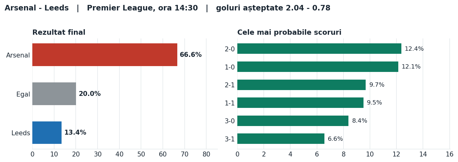 Arsenal vs Leeds: probabilități pe rezultat și scorurile cele mai probabile