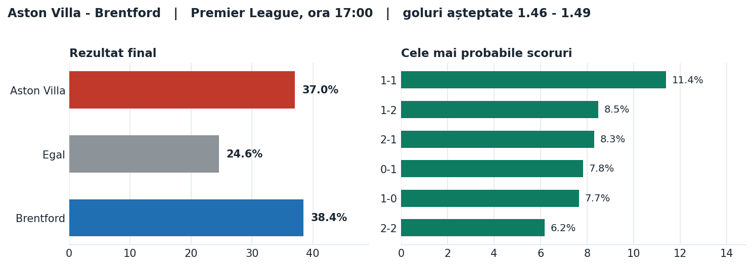 Aston Villa vs Brentford: probabilități pe rezultat și scorurile cele mai probabile