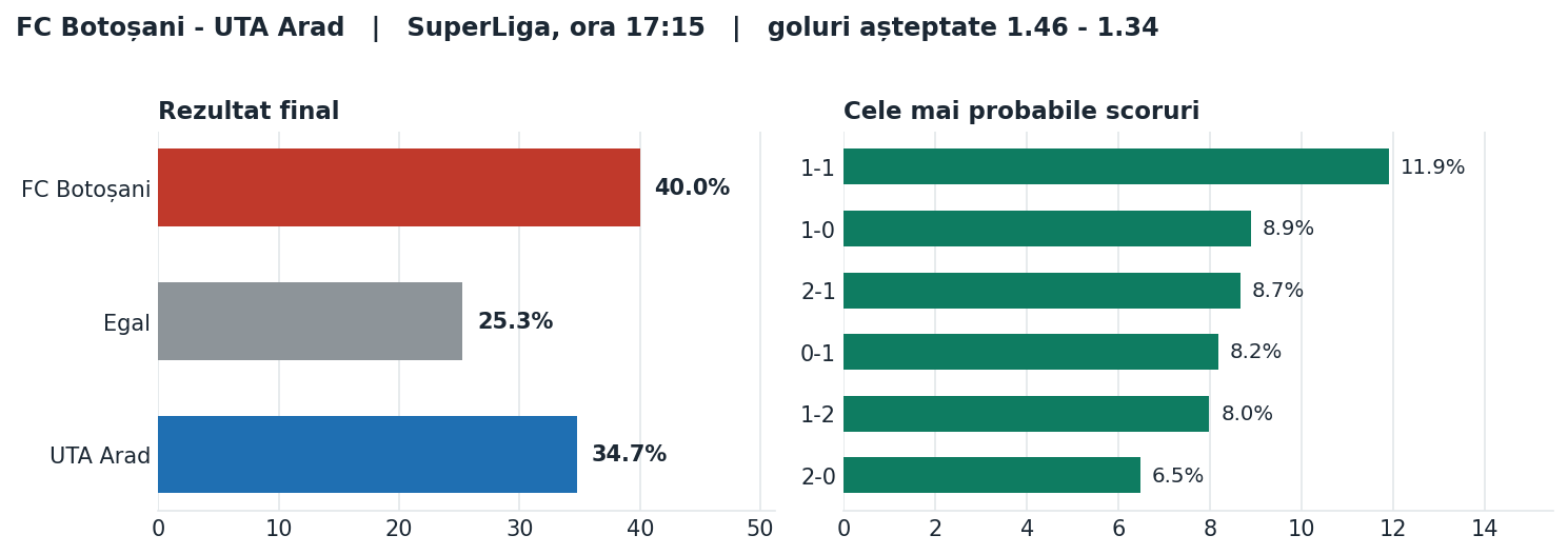 FC Botoșani vs UTA Arad: probabilități pe rezultat și scorurile cele mai probabile