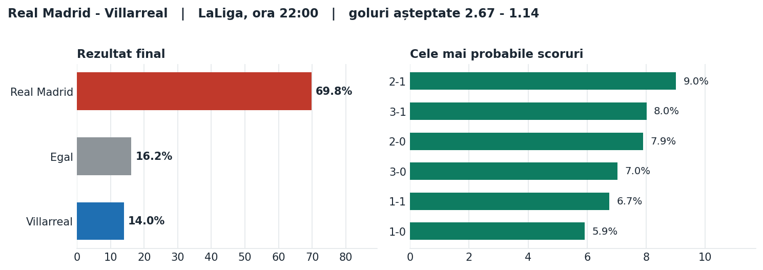 Real Madrid vs Villarreal: probabilități pe rezultat și scorurile cele mai probabile