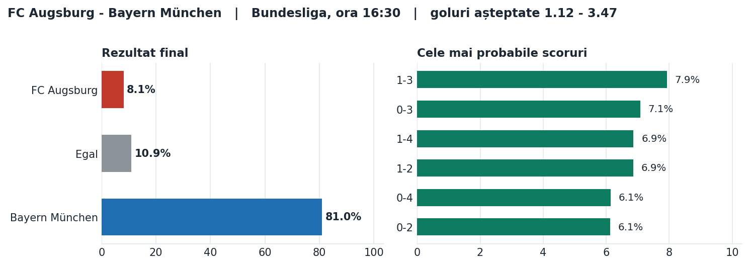 FC Augsburg vs Bayern München: probabilități pe rezultat și scorurile cele mai probabile