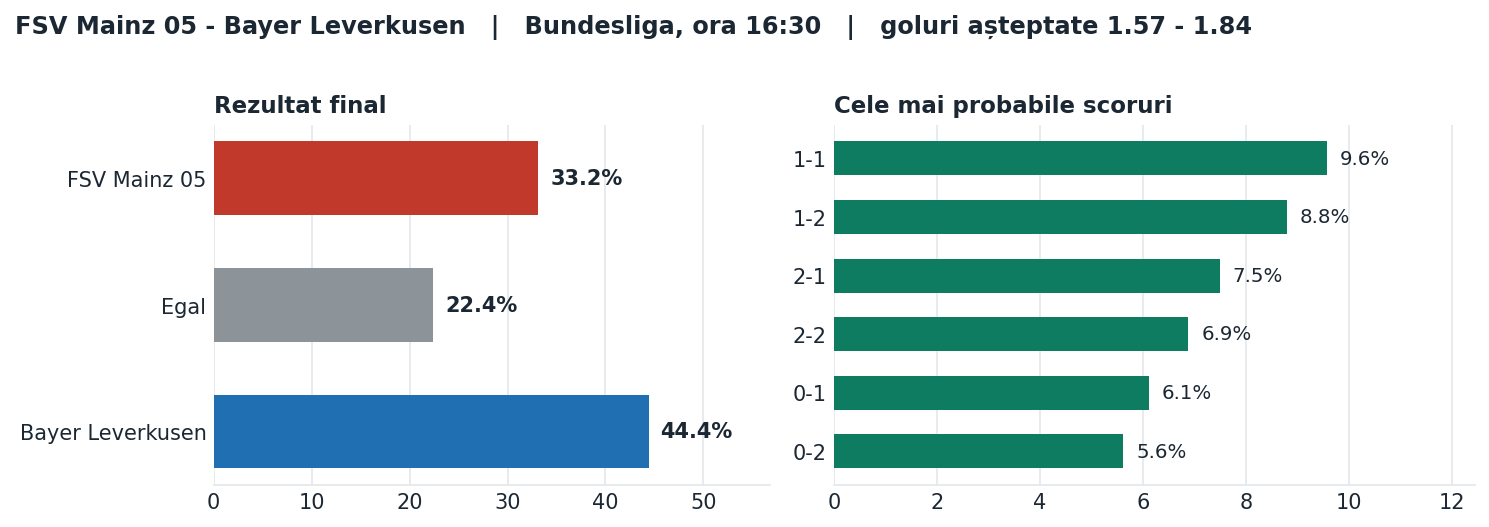 FSV Mainz 05 vs Bayer Leverkusen: probabilități pe rezultat și scorurile cele mai probabile