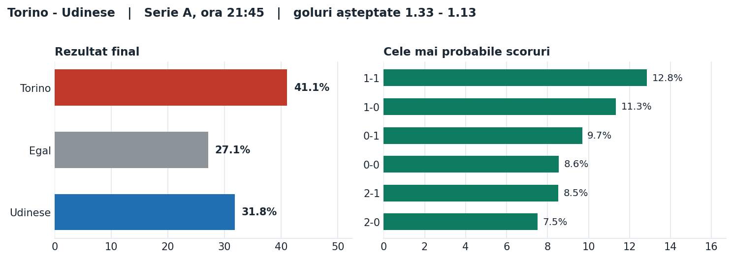 Torino vs Udinese: probabilități pe rezultat și scorurile cele mai probabile