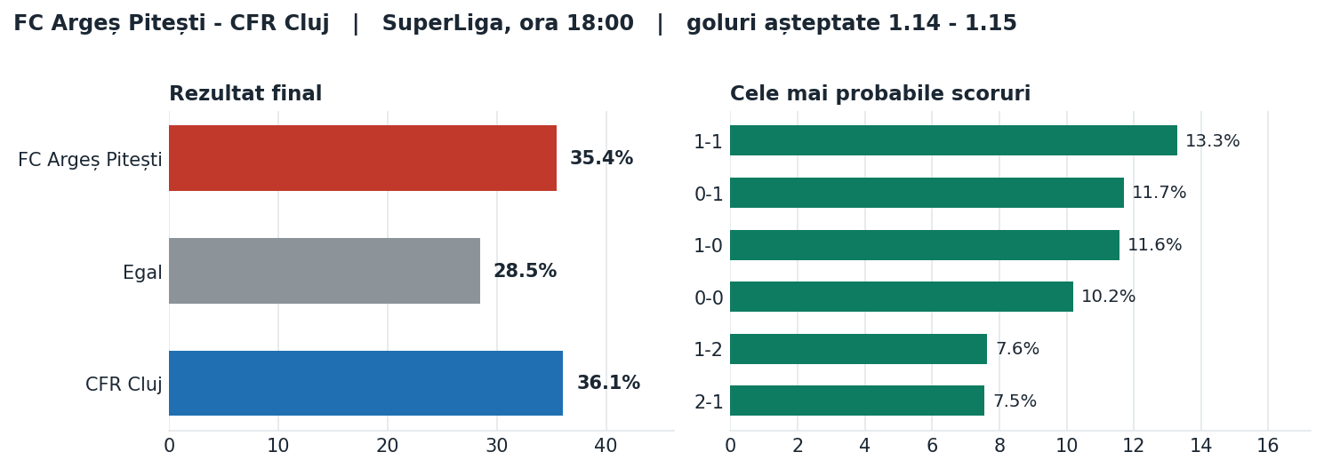FC Argeș Pitești vs CFR Cluj: probabilități pe rezultat și scorurile cele mai probabile