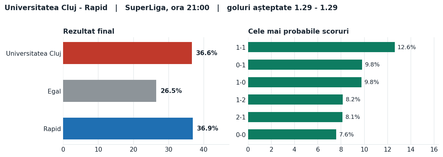 Universitatea Cluj vs Rapid: probabilități pe rezultat și scorurile cele mai probabile
