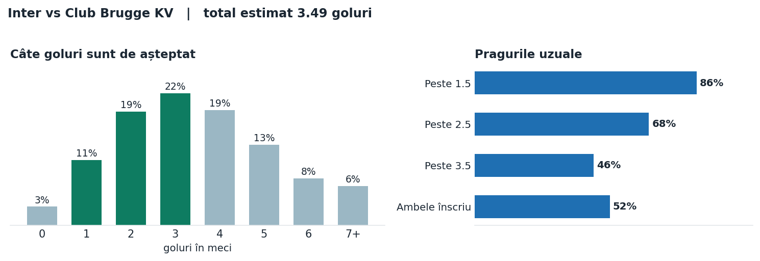 Inter vs Club Brugge KV: distribuția numărului de goluri și pragurile peste sub