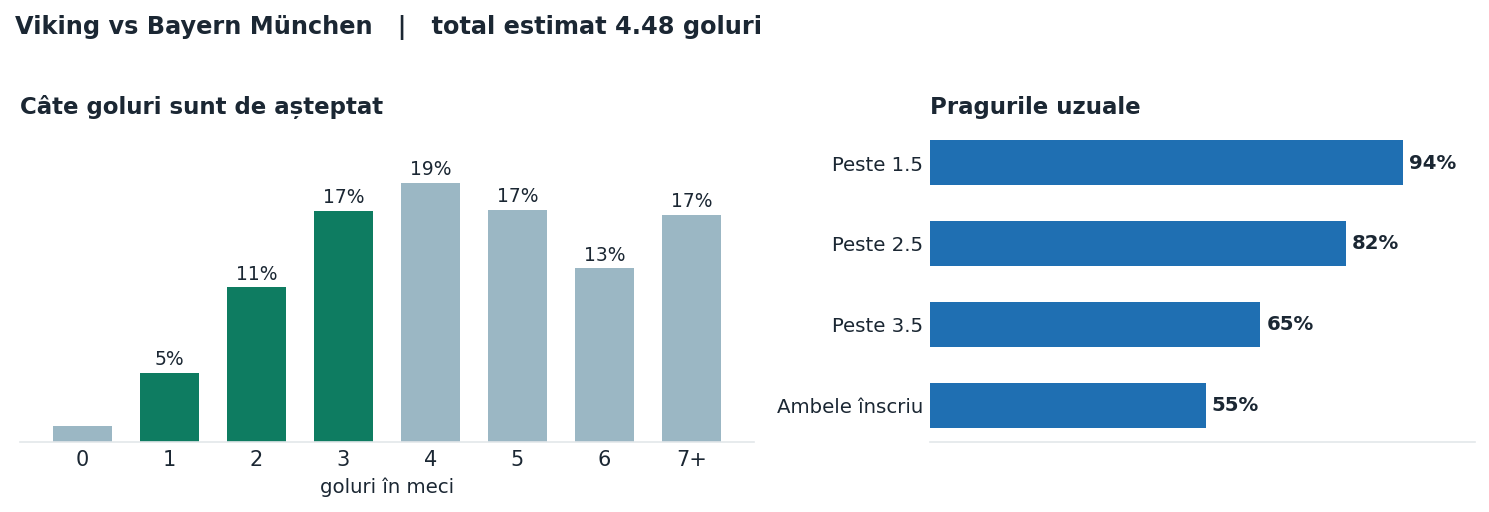 Viking vs Bayern München: distribuția numărului de goluri și pragurile peste sub