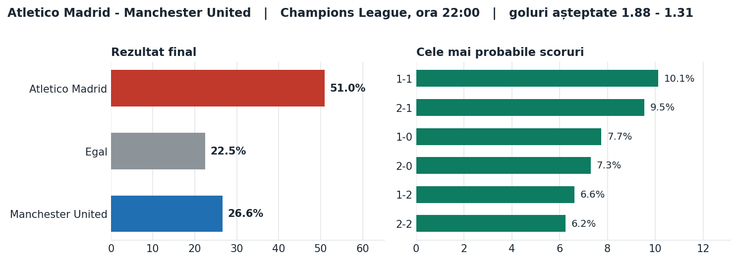 Atletico Madrid vs Manchester United: probabilități pe rezultat și scorurile cele mai probabile