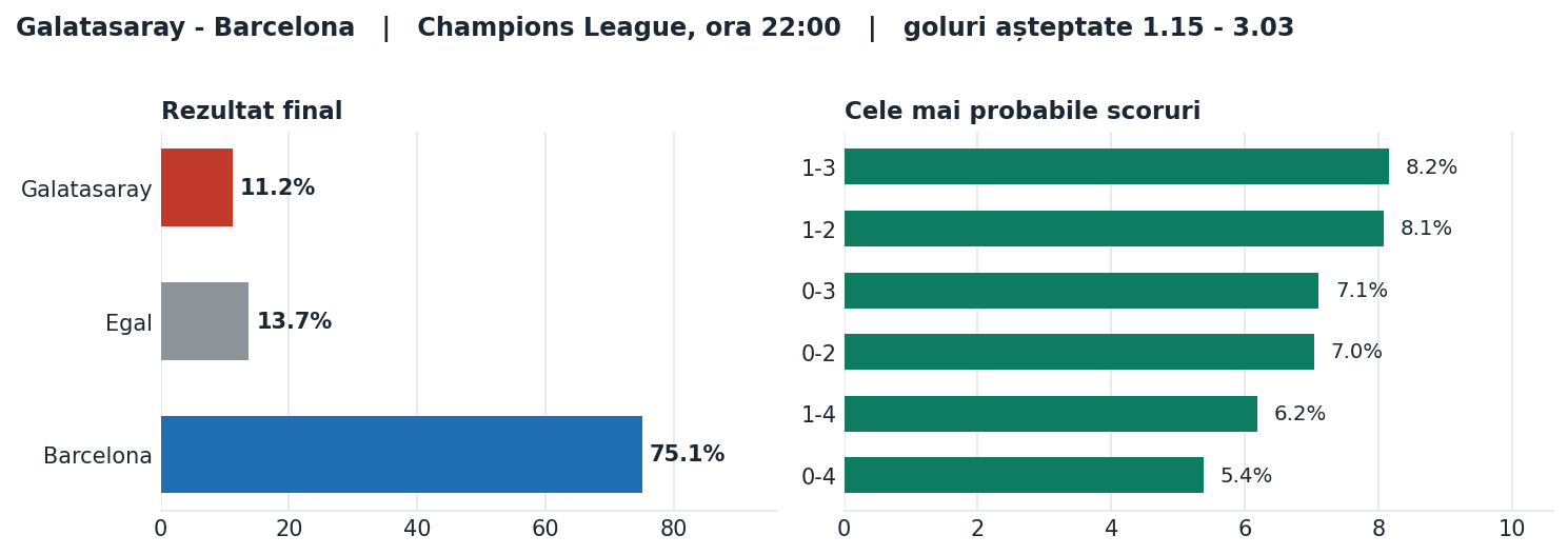 Galatasaray vs Barcelona: probabilități pe rezultat și scorurile cele mai probabile