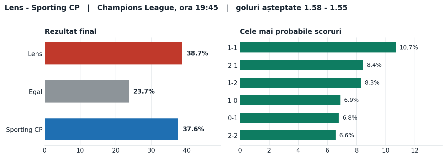 Lens vs Sporting CP: probabilități pe rezultat și scorurile cele mai probabile