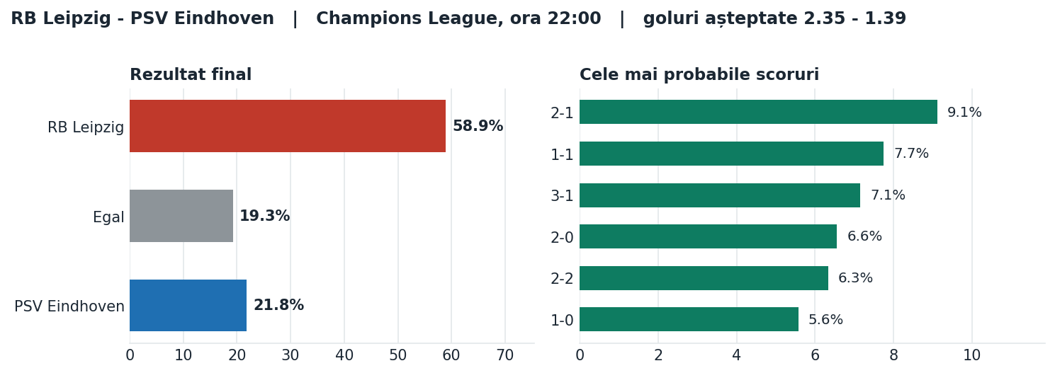 RB Leipzig vs PSV Eindhoven: probabilități pe rezultat și scorurile cele mai probabile