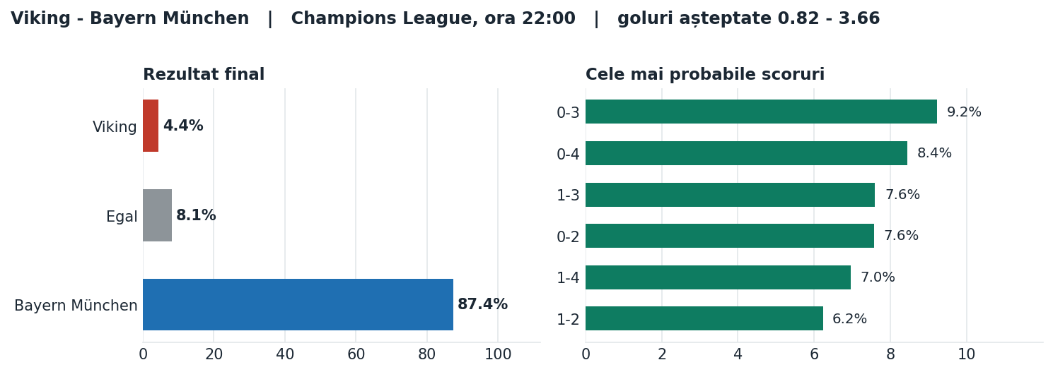 Viking vs Bayern München: probabilități pe rezultat și scorurile cele mai probabile