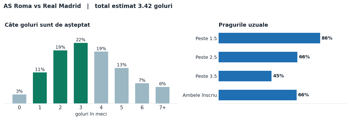 AS Roma vs Real Madrid: distribuția numărului de goluri și pragurile peste sub