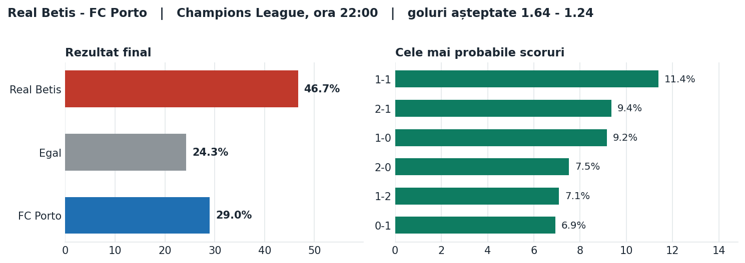 Real Betis vs FC Porto: probabilități pe rezultat și scorurile cele mai probabile