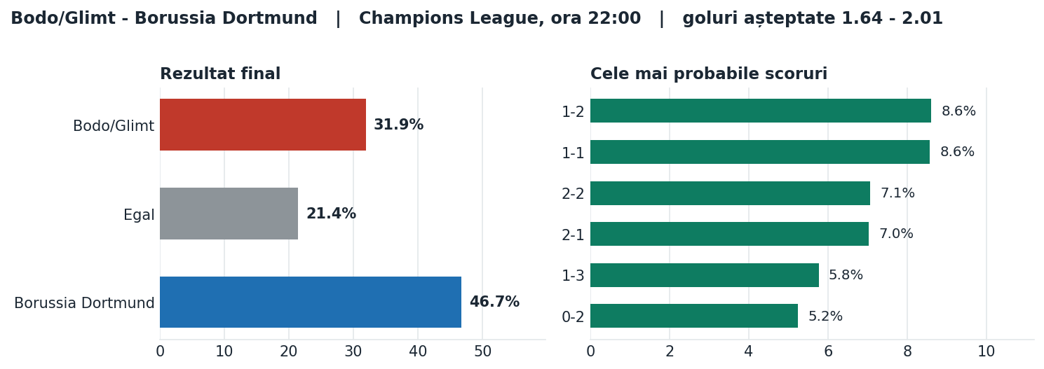 Bodo/Glimt vs Borussia Dortmund: probabilități pe rezultat și scorurile cele mai probabile