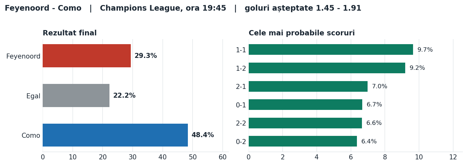 Feyenoord vs Como: probabilități pe rezultat și scorurile cele mai probabile