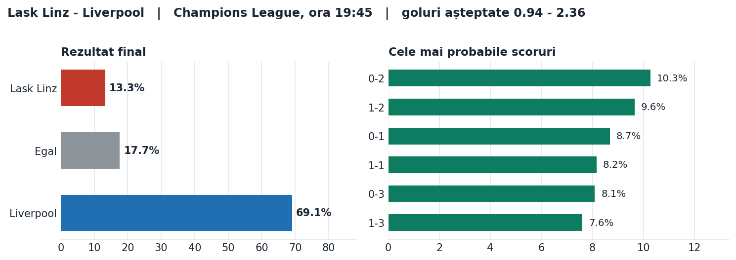 Lask Linz vs Liverpool: probabilități pe rezultat și scorurile cele mai probabile