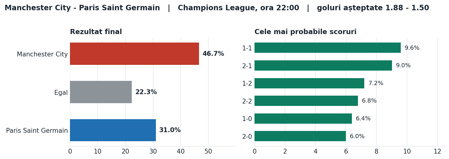 Manchester City vs Paris Saint Germain: probabilități pe rezultat și scorurile cele mai probabile
