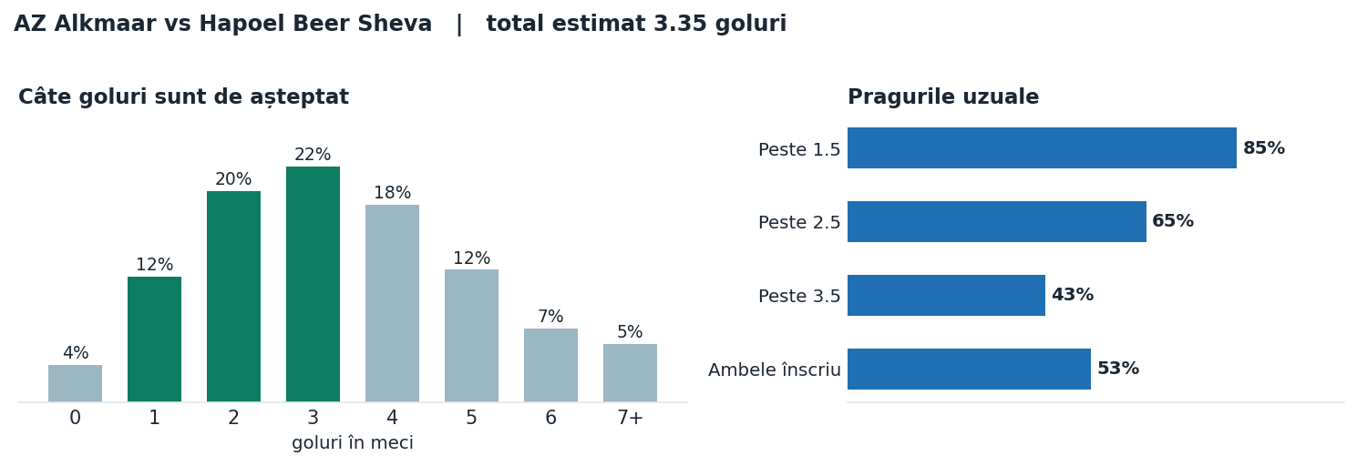 AZ Alkmaar vs Hapoel Beer Sheva: distribuția numărului de goluri și pragurile peste sub