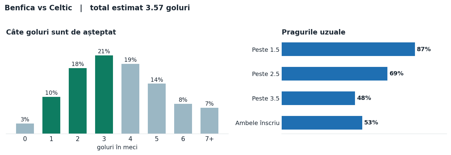 Benfica vs Celtic: distribuția numărului de goluri și pragurile peste sub