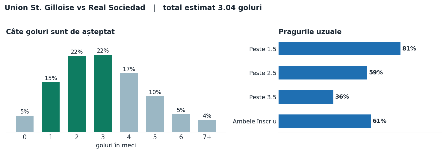 Union St. Gilloise vs Real Sociedad: distribuția numărului de goluri și pragurile peste sub