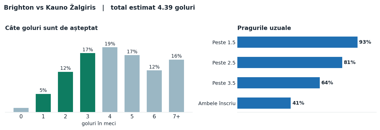 Brighton vs Kauno Žalgiris: distribuția numărului de goluri și pragurile peste sub